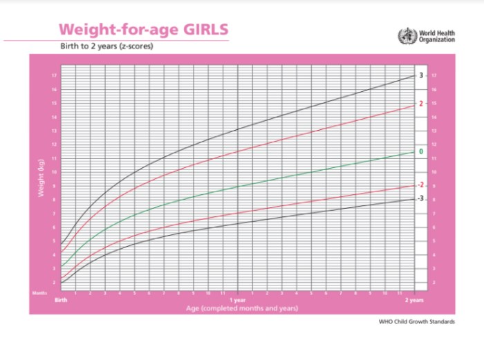 grafik weight for age girls